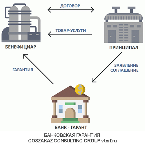 Использование банковской гарантии от GosZakaz CG в Вологде